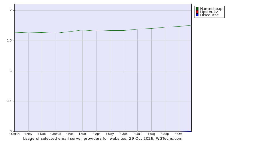 Historical trends in the usage of Namecheap vs. Hoster.kz vs. Discourse