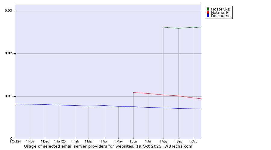 Historical trends in the usage of Hoster.kz vs. Netmark vs. Discourse