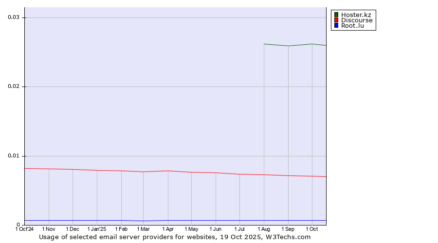 Historical trends in the usage of Hoster.kz vs. Discourse vs. Root.lu