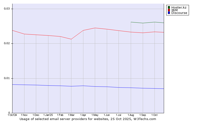 Historical trends in the usage of Hoster.kz vs. IBM vs. Discourse