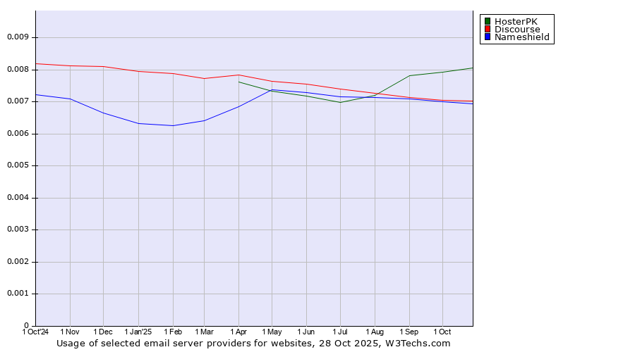 Historical trends in the usage of HosterPK vs. Discourse vs. Nameshield