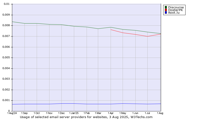 Historical trends in the usage of Discourse vs. HosterPK vs. Root.lu
