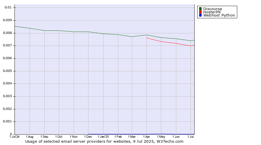 Historical trends in the usage of Discourse vs. HosterPK vs. Webhost Python