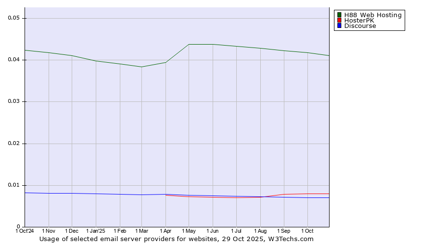 Historical trends in the usage of H88 Web Hosting vs. HosterPK vs. Discourse