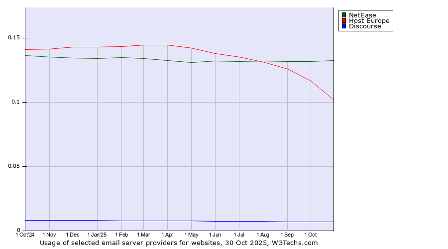 Historical trends in the usage of NetEase vs. Host Europe vs. Discourse