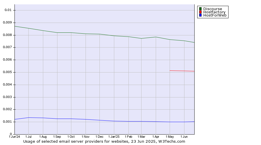 Historical trends in the usage of Discourse vs. Hostfactory vs. HostForWeb
