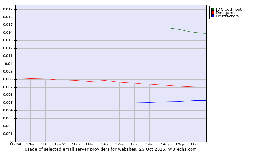 Historical trends in the usage of IDCloudHost vs. Discourse vs. Hostfactory