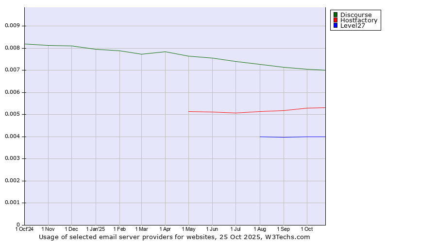 Historical trends in the usage of Discourse vs. Hostfactory vs. Level27