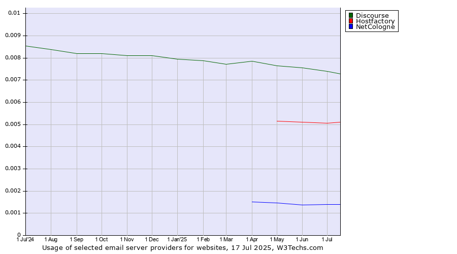Historical trends in the usage of Discourse vs. Hostfactory vs. NetCologne