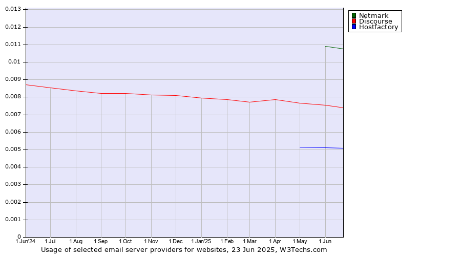Historical trends in the usage of Netmark vs. Discourse vs. Hostfactory