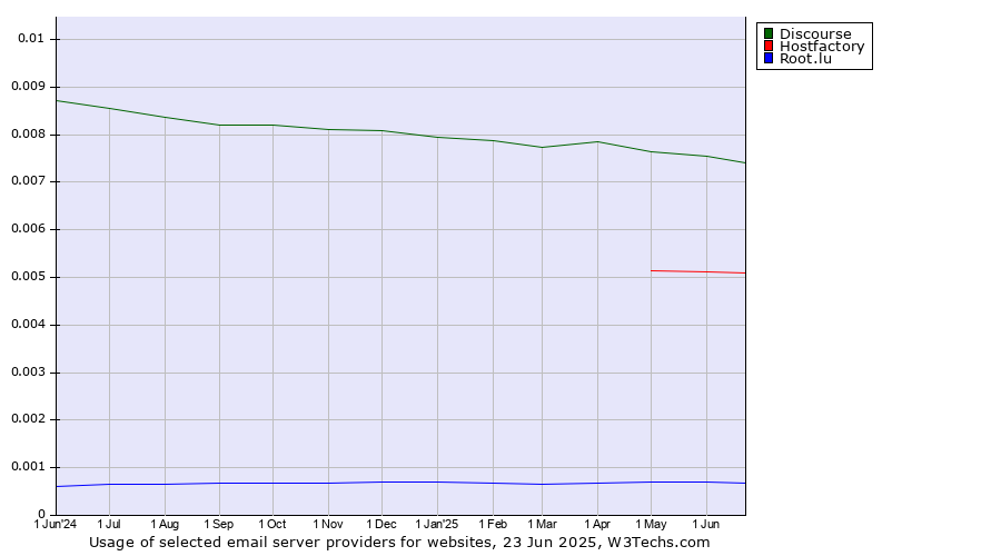 Historical trends in the usage of Discourse vs. Hostfactory vs. Root.lu