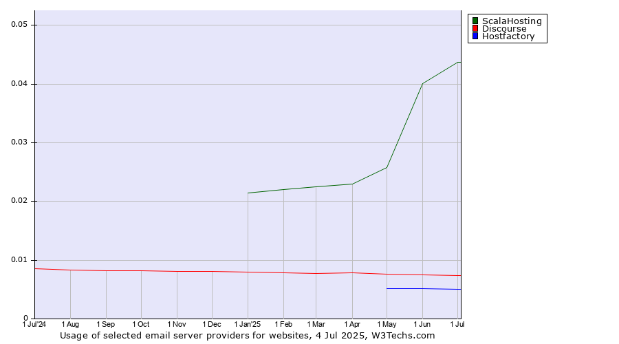 Historical trends in the usage of ScalaHosting vs. Discourse vs. Hostfactory