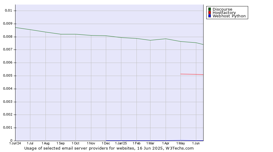 Historical trends in the usage of Discourse vs. Hostfactory vs. Webhost Python