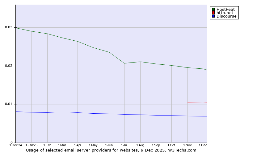 Historical trends in the usage of HostFeat vs. http.net vs. Discourse