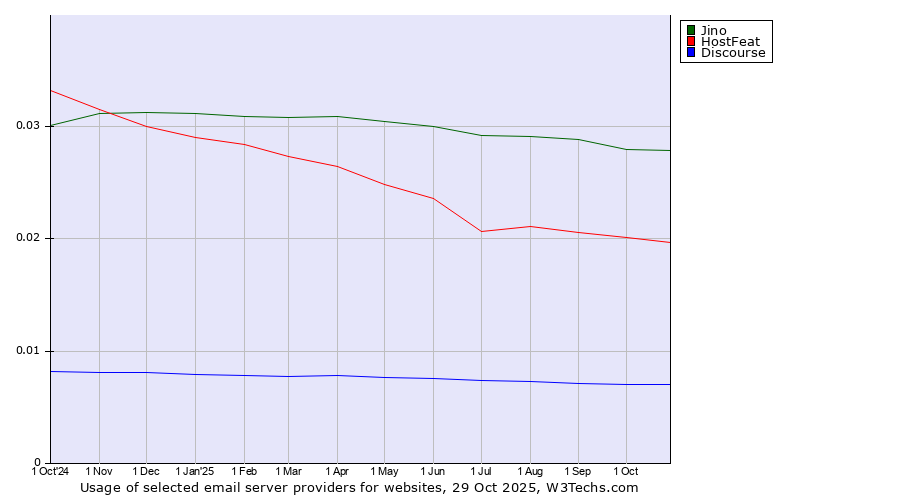 Historical trends in the usage of Jino vs. HostFeat vs. Discourse