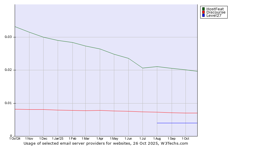 Historical trends in the usage of HostFeat vs. Discourse vs. Level27