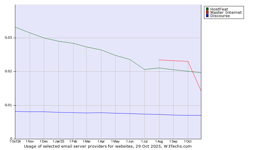 Historical trends in the usage of HostFeat vs. Master Internet vs. Discourse