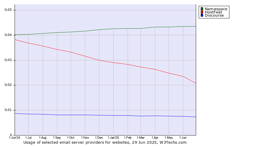 Historical trends in the usage of Namespace vs. HostFeat vs. Discourse