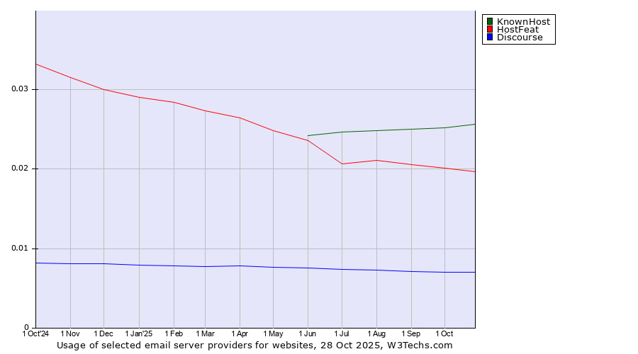 Historical trends in the usage of KnownHost vs. HostFeat vs. Discourse
