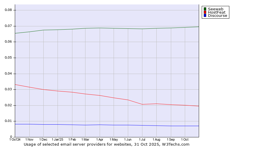 Historical trends in the usage of Seeweb vs. HostFeat vs. Discourse