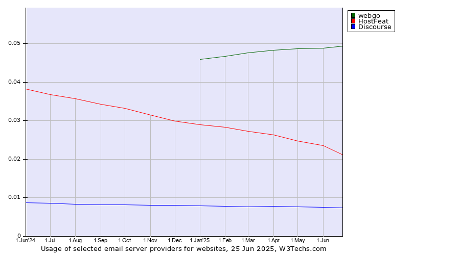 Historical trends in the usage of webgo vs. HostFeat vs. Discourse
