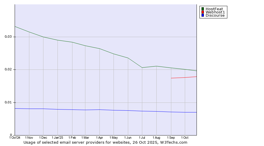Historical trends in the usage of HostFeat vs. Webhost1 vs. Discourse