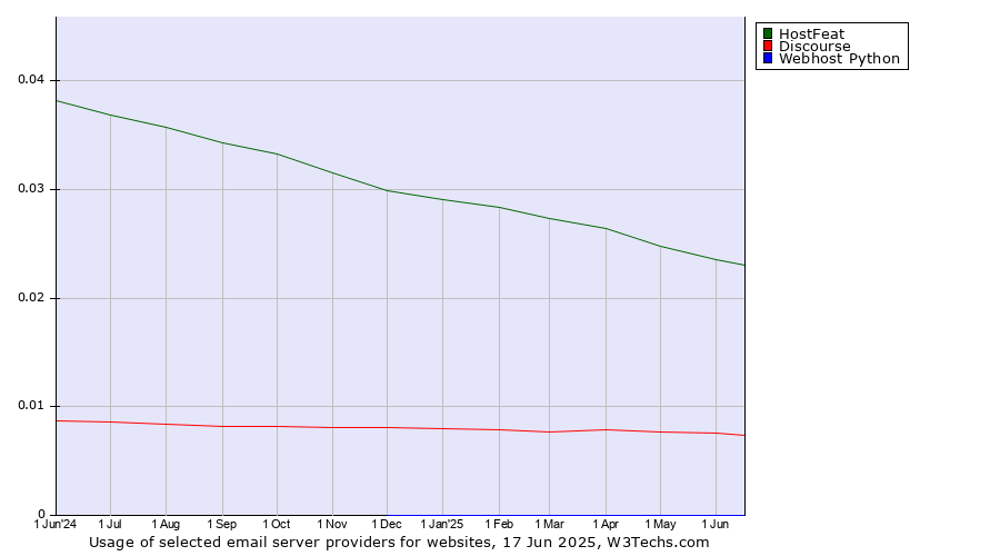 Historical trends in the usage of HostFeat vs. Discourse vs. Webhost Python