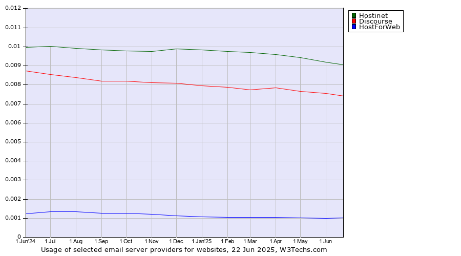 Historical trends in the usage of Hostinet vs. Discourse vs. HostForWeb