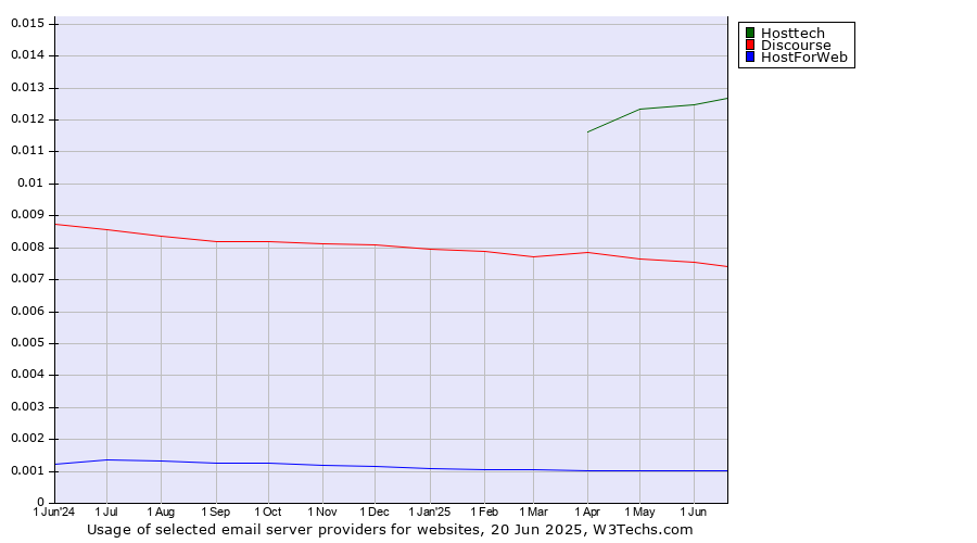 Historical trends in the usage of Hosttech vs. Discourse vs. HostForWeb