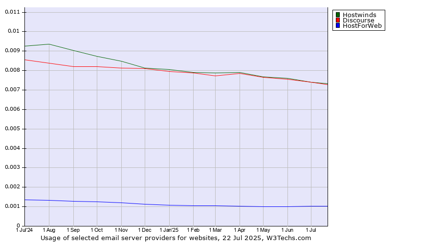 Historical trends in the usage of Hostwinds vs. Discourse vs. HostForWeb