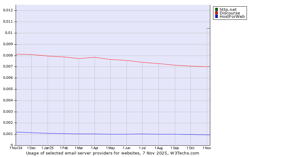 Historical trends in the usage of http.net vs. Discourse vs. HostForWeb