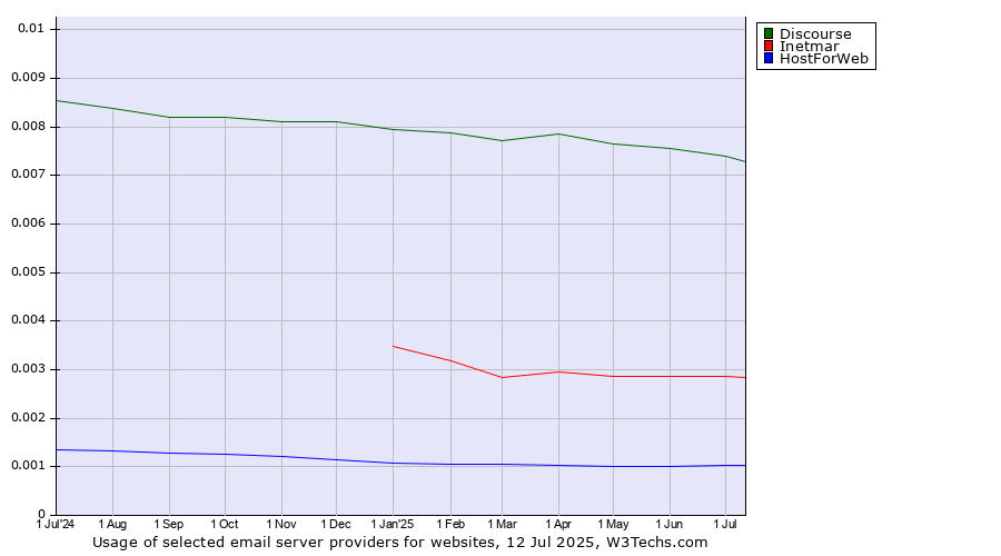 Historical trends in the usage of Discourse vs. Inetmar vs. HostForWeb