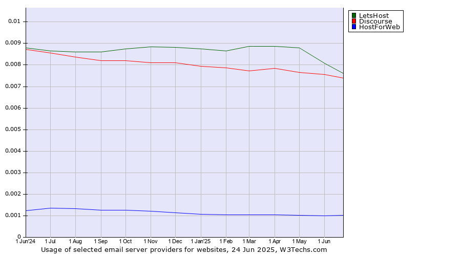 Historical trends in the usage of LetsHost vs. Discourse vs. HostForWeb