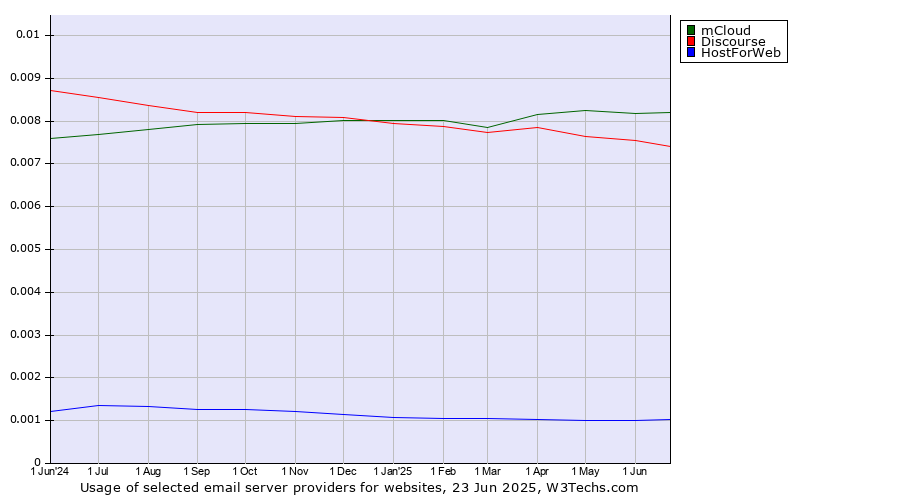 Historical trends in the usage of mCloud vs. Discourse vs. HostForWeb