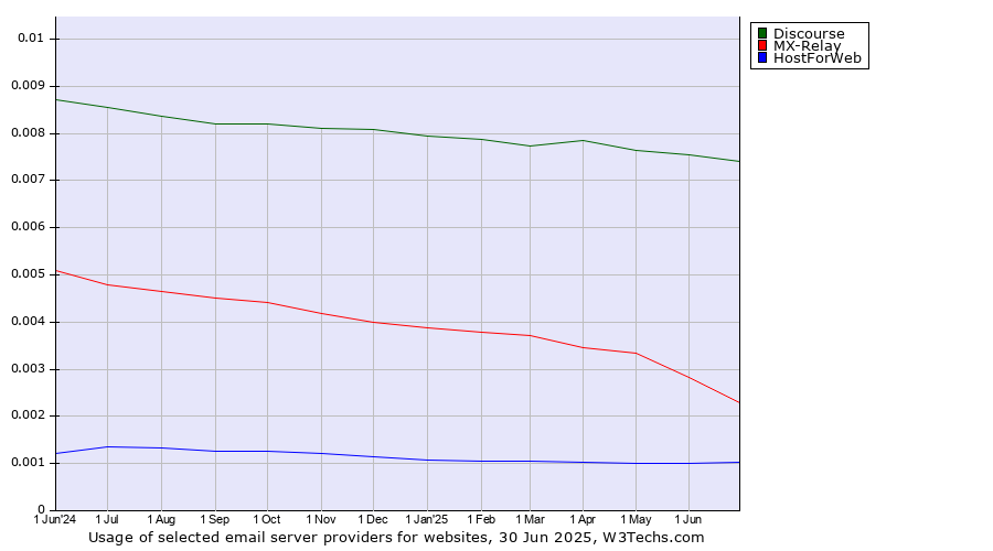 Historical trends in the usage of Discourse vs. MX-Relay vs. HostForWeb