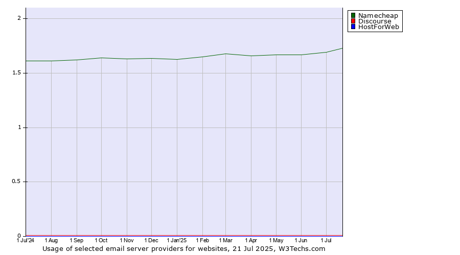 Historical trends in the usage of Namecheap vs. Discourse vs. HostForWeb