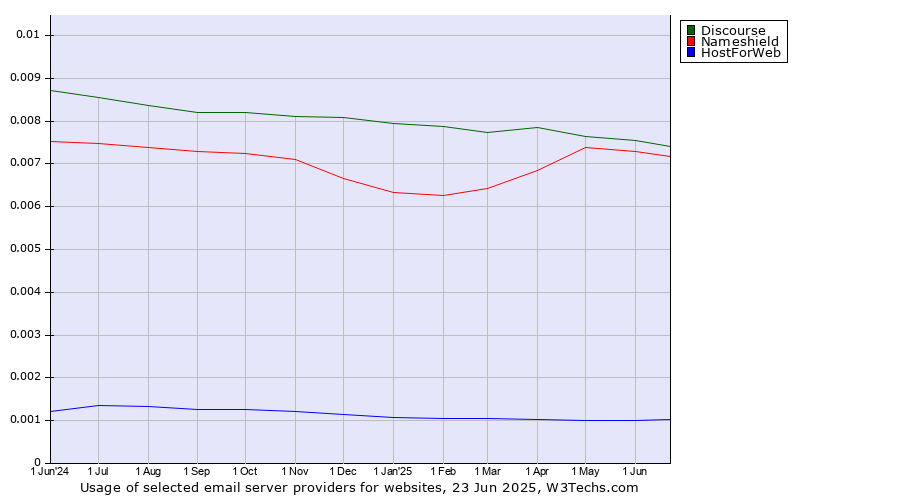 Historical trends in the usage of Discourse vs. Nameshield vs. HostForWeb