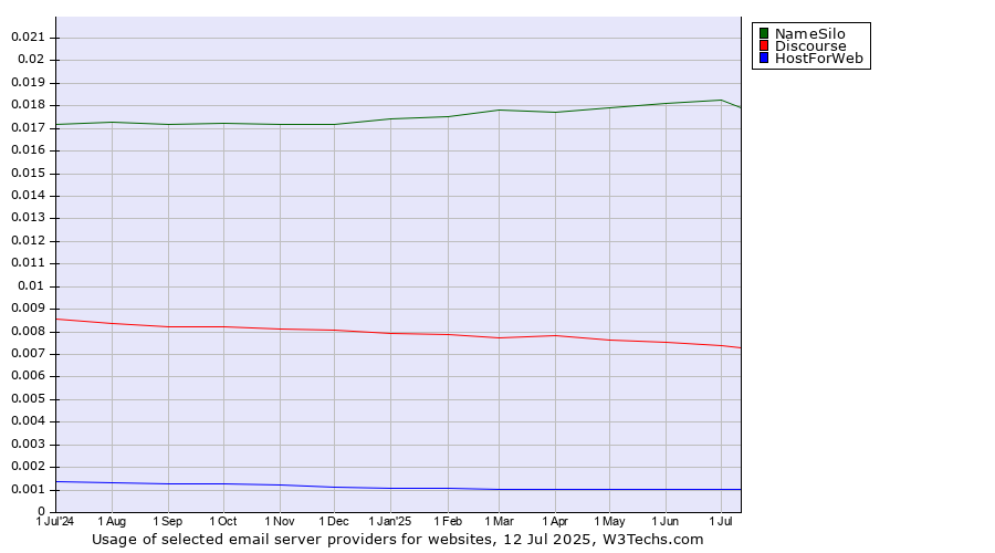Historical trends in the usage of NameSilo vs. Discourse vs. HostForWeb