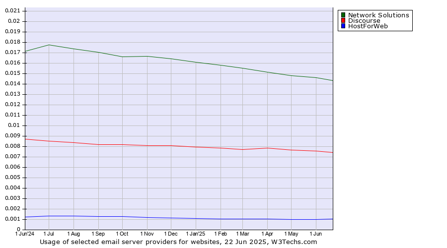 Historical trends in the usage of Network Solutions vs. Discourse vs. HostForWeb