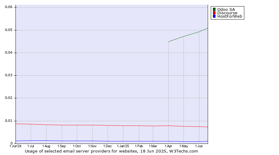 Historical trends in the usage of Odoo SA vs. Discourse vs. HostForWeb
