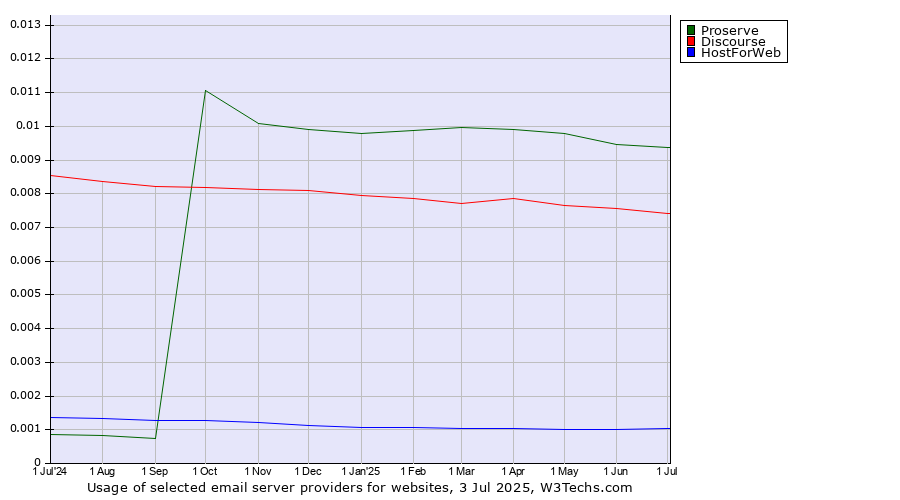 Historical trends in the usage of Proserve vs. Discourse vs. HostForWeb