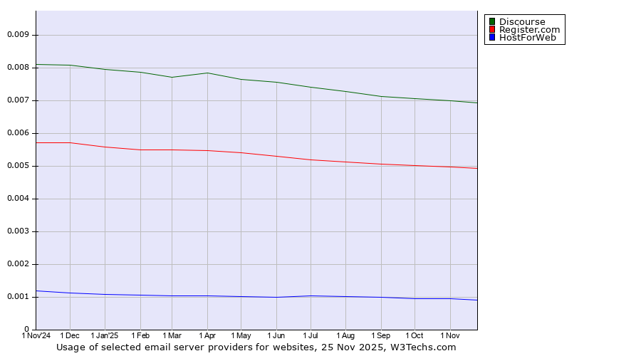 Historical trends in the usage of Discourse vs. Register.com vs. HostForWeb