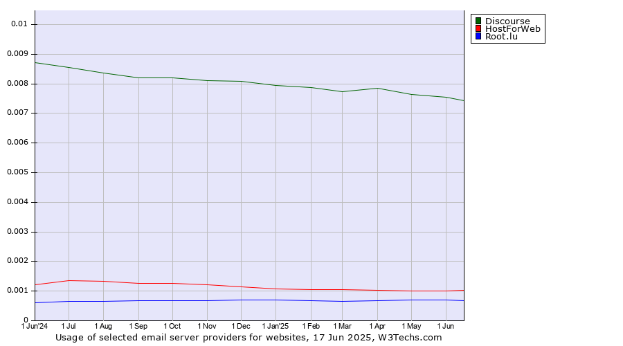 Historical trends in the usage of Discourse vs. HostForWeb vs. Root.lu