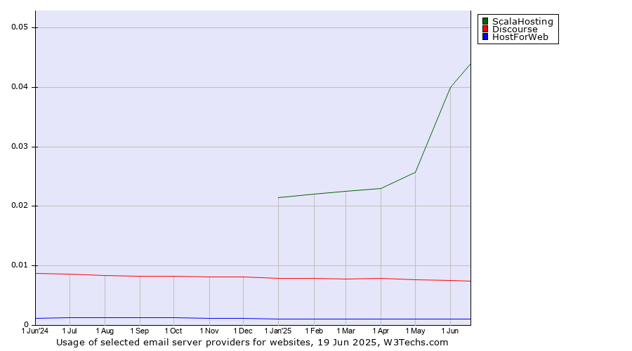 Historical trends in the usage of ScalaHosting vs. Discourse vs. HostForWeb