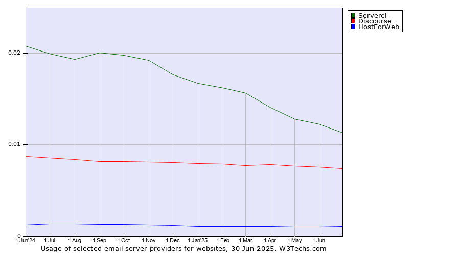 Historical trends in the usage of Serverel vs. Discourse vs. HostForWeb