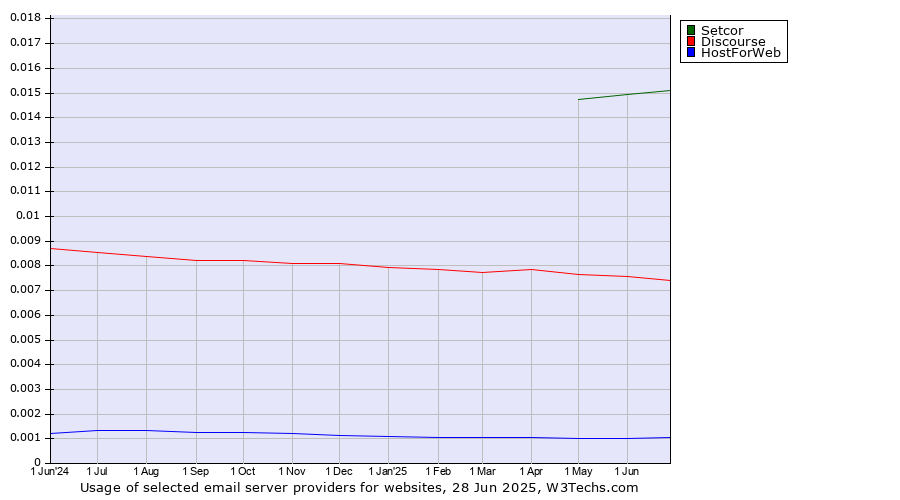 Historical trends in the usage of Setcor vs. Discourse vs. HostForWeb