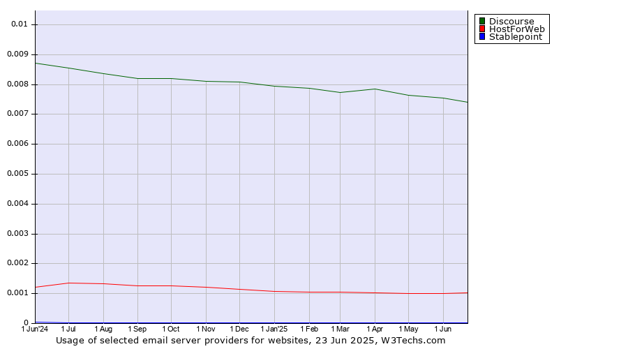 Historical trends in the usage of Discourse vs. HostForWeb vs. Stablepoint