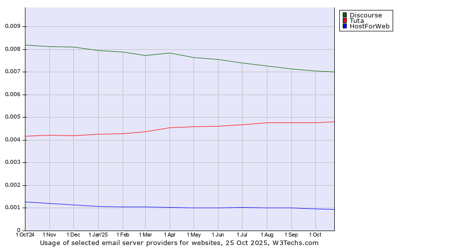Historical trends in the usage of Discourse vs. Tuta vs. HostForWeb