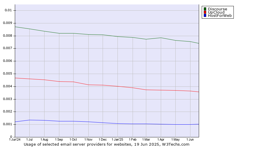 Historical trends in the usage of Discourse vs. UpCloud vs. HostForWeb
