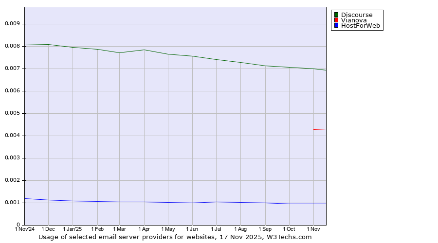 Historical trends in the usage of Discourse vs. Vianova vs. HostForWeb